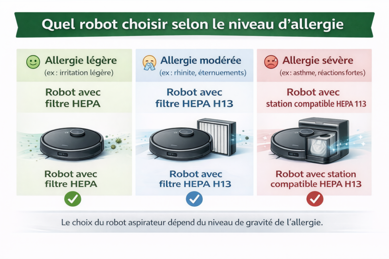 quel robot aspirateur choisir selon niveau allergie animaux